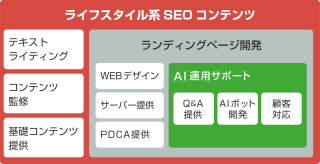 コンテンツ運用を行います。